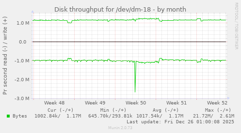 Disk throughput for /dev/dm-18