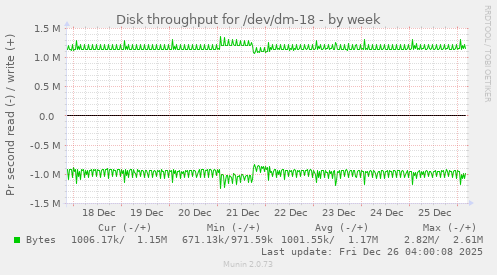Disk throughput for /dev/dm-18