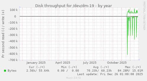 Disk throughput for /dev/dm-19