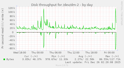 Disk throughput for /dev/dm-2
