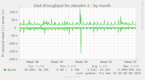 Disk throughput for /dev/dm-2