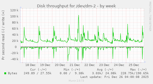 Disk throughput for /dev/dm-2