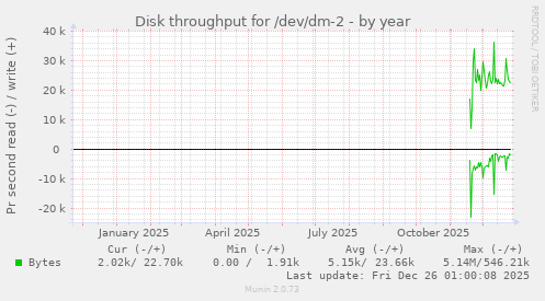 Disk throughput for /dev/dm-2