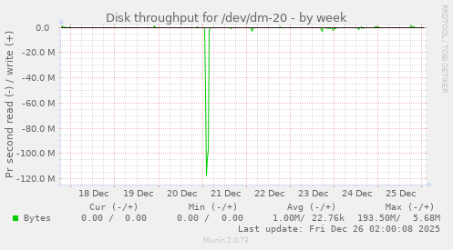Disk throughput for /dev/dm-20