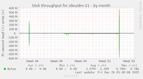 Disk throughput for /dev/dm-21