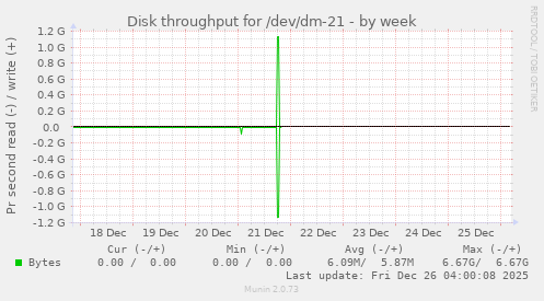 Disk throughput for /dev/dm-21