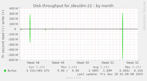 Disk throughput for /dev/dm-22