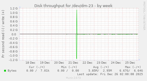 Disk throughput for /dev/dm-23
