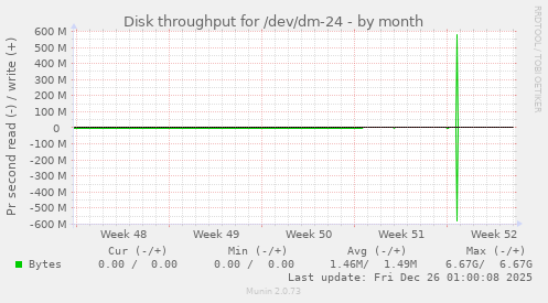 Disk throughput for /dev/dm-24