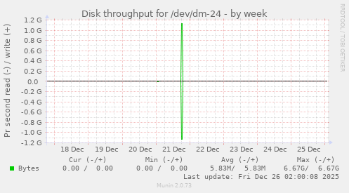 Disk throughput for /dev/dm-24
