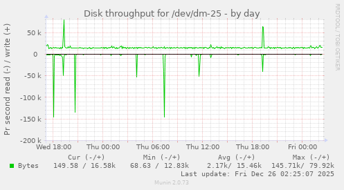 Disk throughput for /dev/dm-25