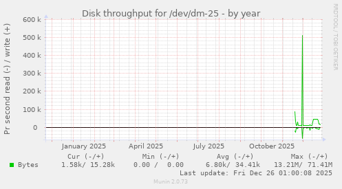 Disk throughput for /dev/dm-25