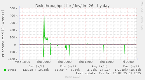 Disk throughput for /dev/dm-26