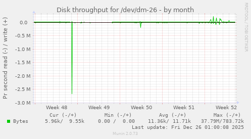Disk throughput for /dev/dm-26