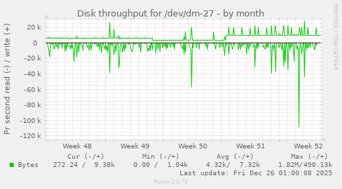 Disk throughput for /dev/dm-27