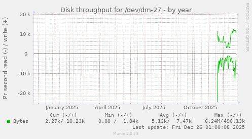 Disk throughput for /dev/dm-27