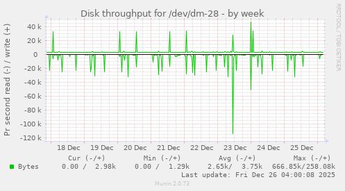 Disk throughput for /dev/dm-28