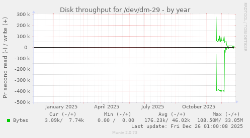 Disk throughput for /dev/dm-29