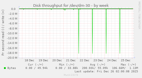 Disk throughput for /dev/dm-30
