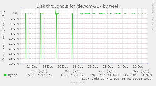 Disk throughput for /dev/dm-31