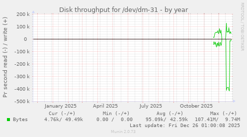 Disk throughput for /dev/dm-31