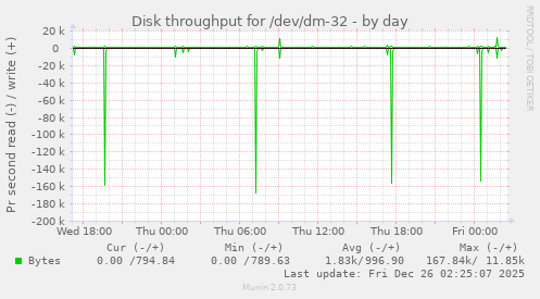 Disk throughput for /dev/dm-32