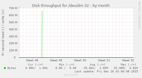 Disk throughput for /dev/dm-32