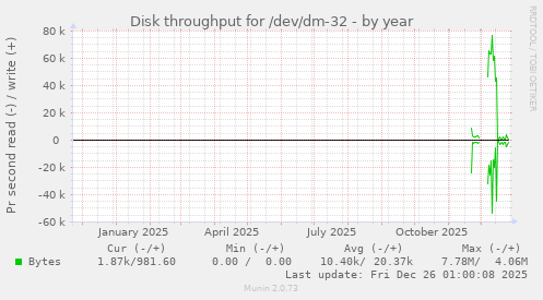 Disk throughput for /dev/dm-32