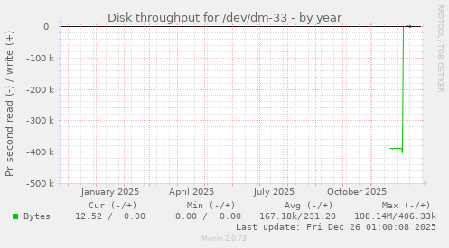Disk throughput for /dev/dm-33