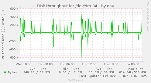Disk throughput for /dev/dm-34