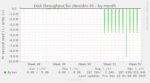 Disk throughput for /dev/dm-35