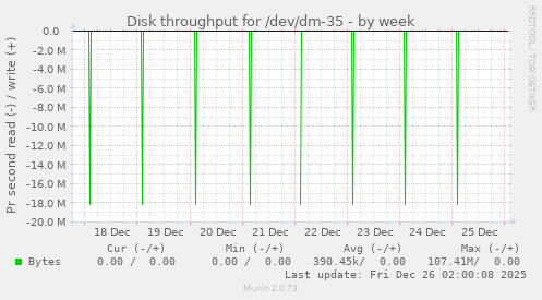 Disk throughput for /dev/dm-35