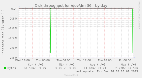 Disk throughput for /dev/dm-36