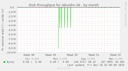 Disk throughput for /dev/dm-36