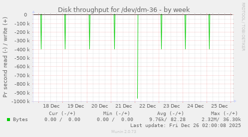 Disk throughput for /dev/dm-36