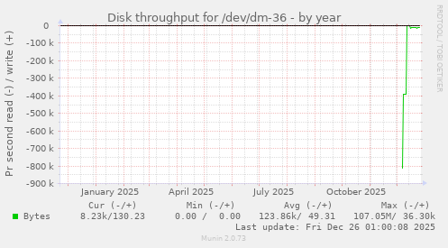 Disk throughput for /dev/dm-36