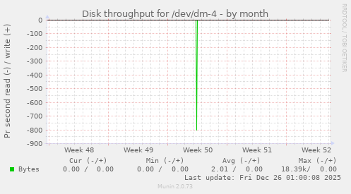 Disk throughput for /dev/dm-4