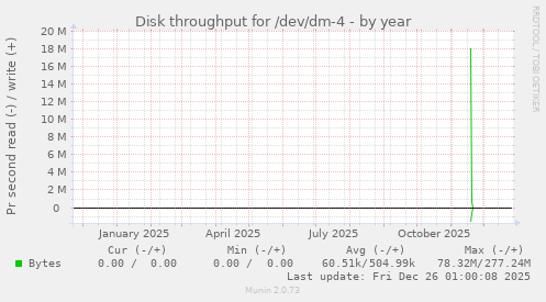 Disk throughput for /dev/dm-4