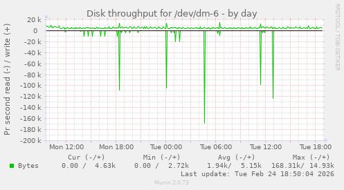 Disk throughput for /dev/dm-6