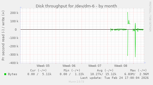 Disk throughput for /dev/dm-6