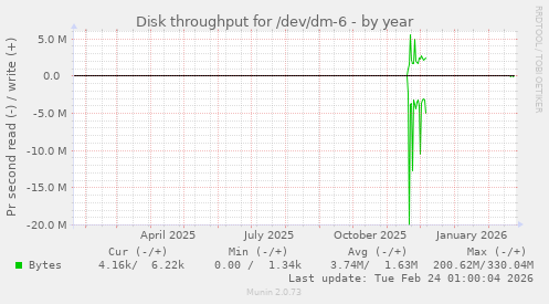 Disk throughput for /dev/dm-6