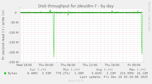 Disk throughput for /dev/dm-7