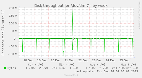 Disk throughput for /dev/dm-7