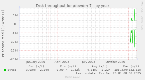 Disk throughput for /dev/dm-7