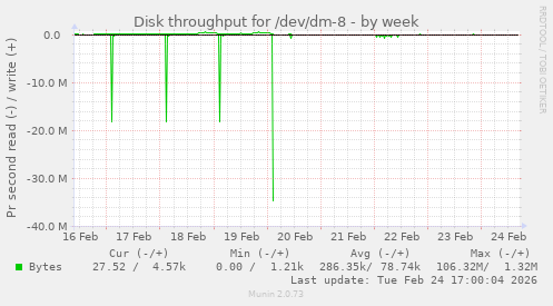 Disk throughput for /dev/dm-8