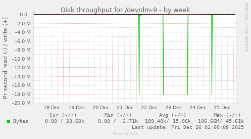 Disk throughput for /dev/dm-9