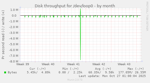 Disk throughput for /dev/loop0