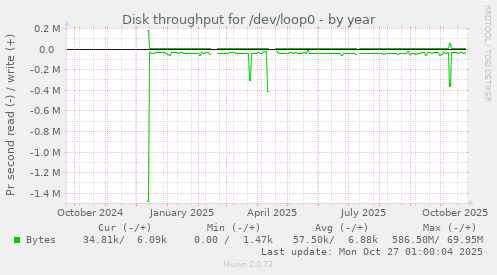 Disk throughput for /dev/loop0