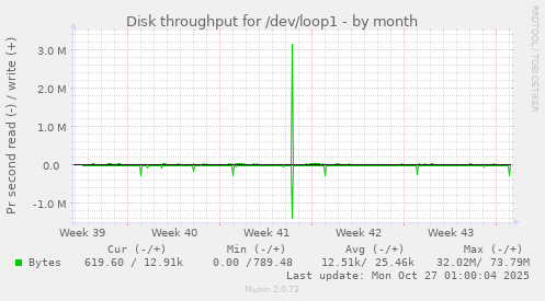 Disk throughput for /dev/loop1