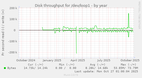 Disk throughput for /dev/loop1